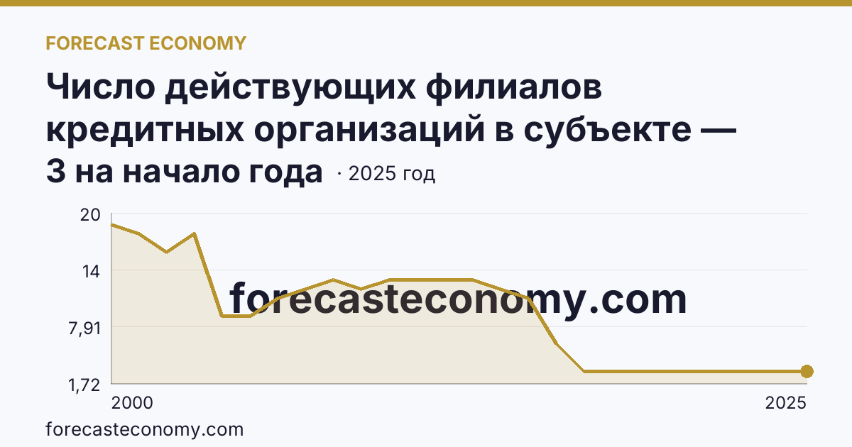 Число действующих филиалов кредитных организаций в субъекте — Кабардино-Балкарская Республика: график динамики 2000–2025, последнее значение 3 на начало года