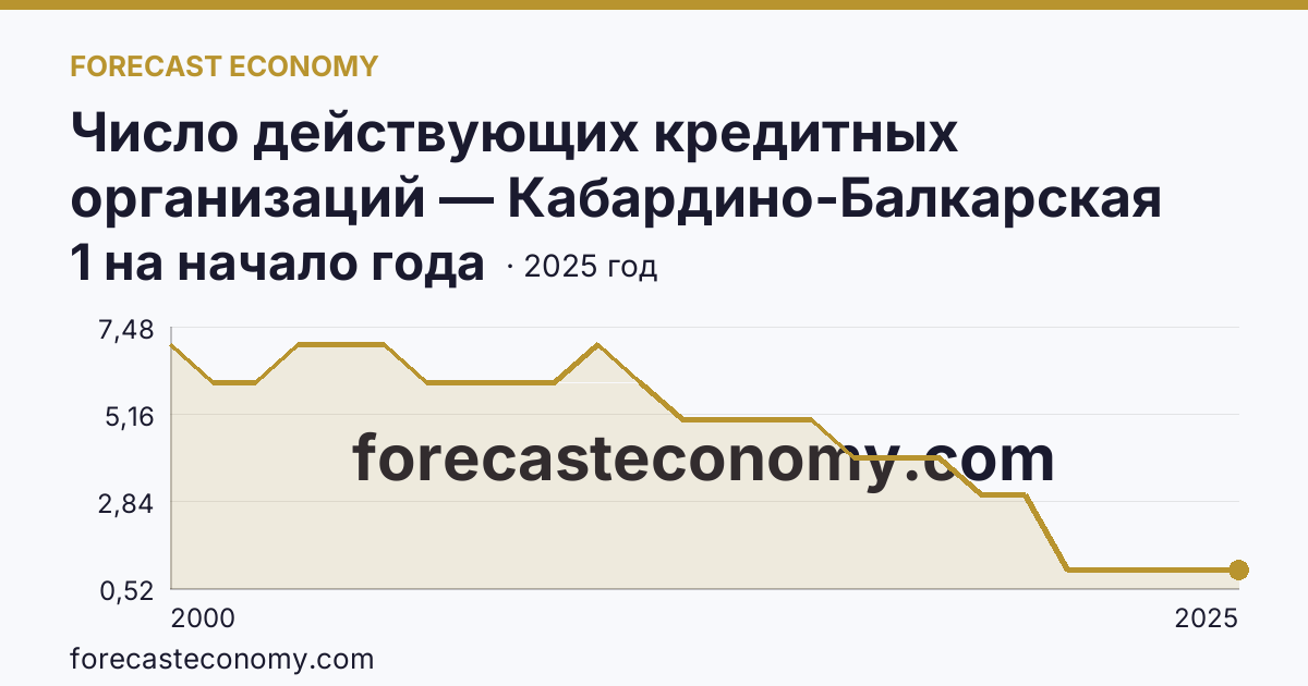 Число действующих кредитных организаций — Кабардино-Балкарская Республика: график динамики 2000–2025, последнее значение 1 на начало года