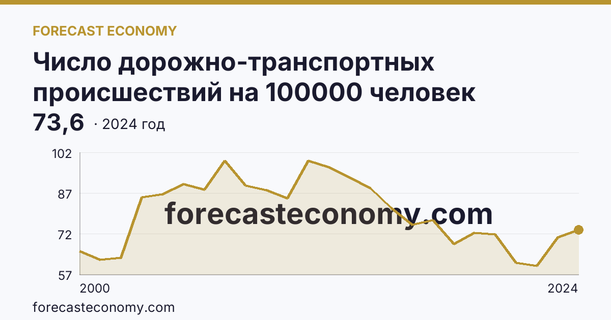 Число дорожно-транспортных происшествий на 100000 человек населения — Кабардино-Балкарская Республика: график динамики 2000–2024, последнее значение 73,6