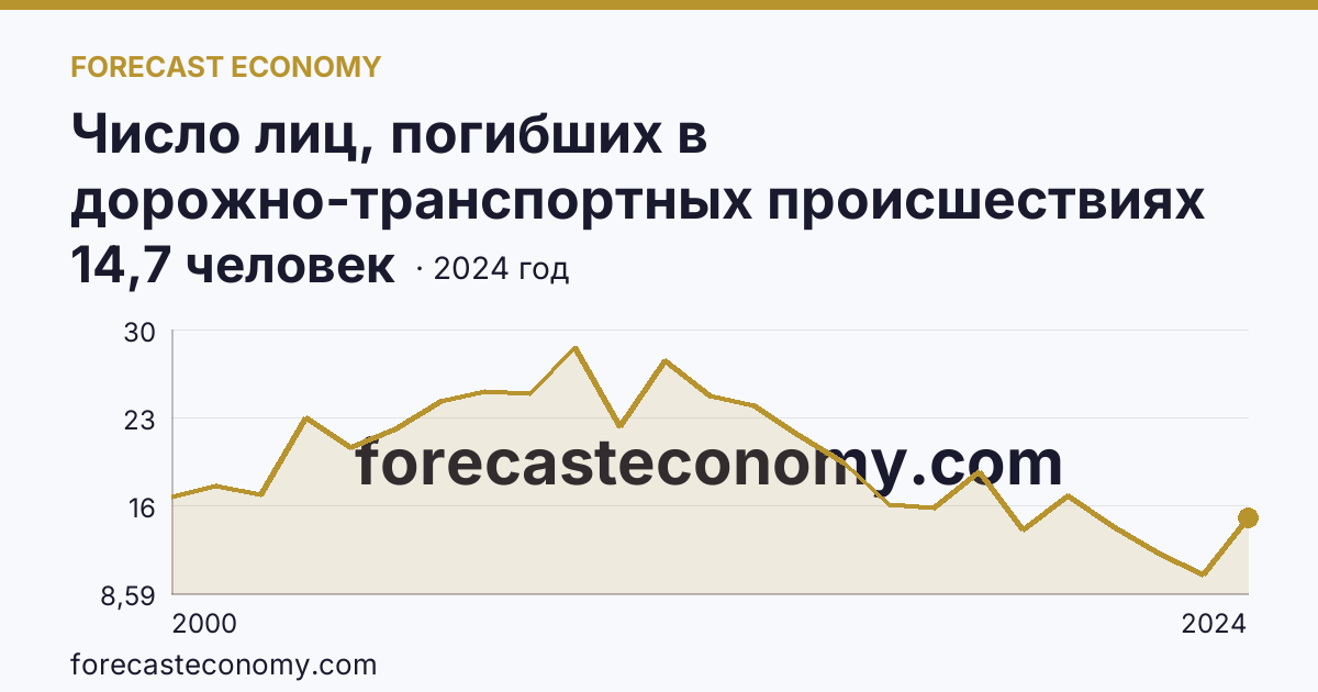 Число лиц, погибших в дорожно-транспортных происшествиях на 100000 человек населения — Кабардино-Балкарская Республика: график динамики 2000–2024, последнее значение 14,7 человек