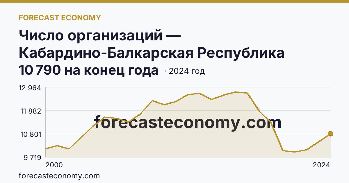 Число организаций — Кабардино-Балкарская Республика: график динамики 2000–2024, последнее значение 10 790 на конец года