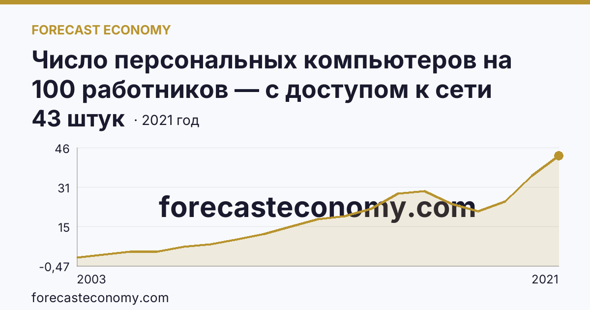 Число персональных компьютеров на 100 работников — с доступом к сети Интернет — Кабардино-Балкарская Республика: график динамики 2003–2021, последнее значение 43 штук