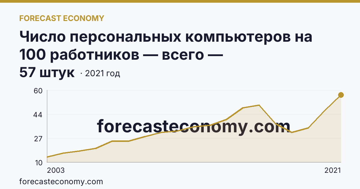 Число персональных компьютеров на 100 работников — всего — Кабардино-Балкарская Республика: график динамики 2003–2021, последнее значение 57 штук