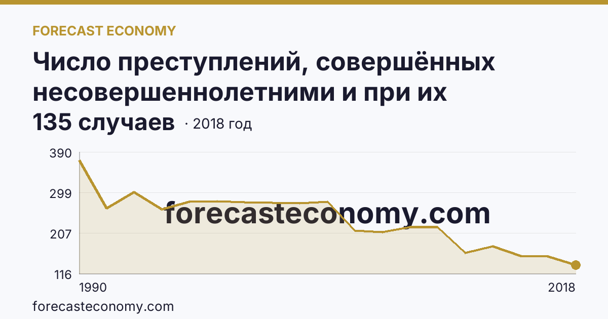 Число преступлений, совершённых несовершеннолетними и при их соучастии — Кабардино-Балкарская Республика: график динамики 1990–2018, последнее значение 135 случаев