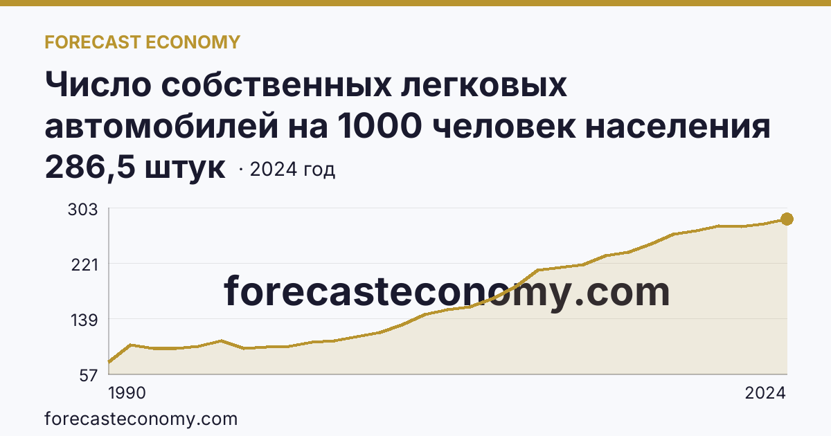 Число собственных легковых автомобилей на 1000 человек населения — Кабардино-Балкарская Республика: график динамики 1990–2024, последнее значение 286,5 штук