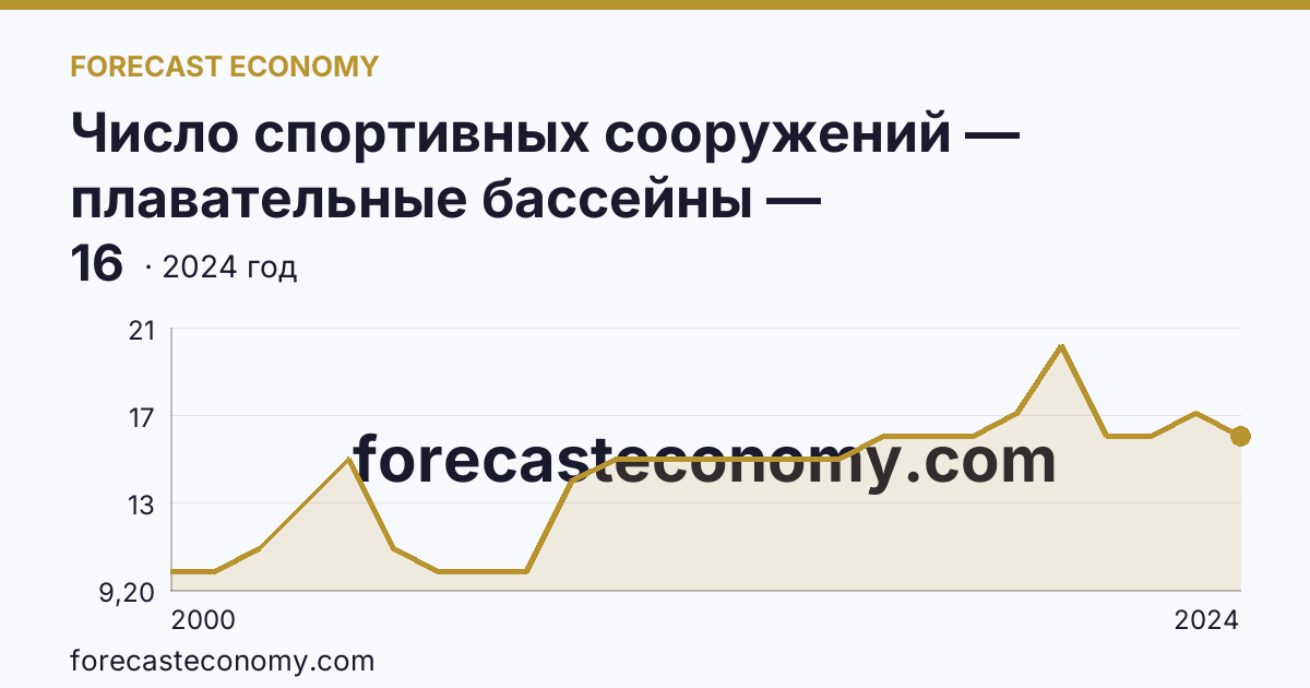 Число спортивных сооружений — плавательные бассейны — Кабардино-Балкарская Республика: график динамики 2000–2024, последнее значение 16