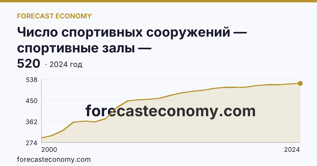Число спортивных сооружений — спортивные залы — Кабардино-Балкарская Республика: график динамики 2000–2024, последнее значение 520