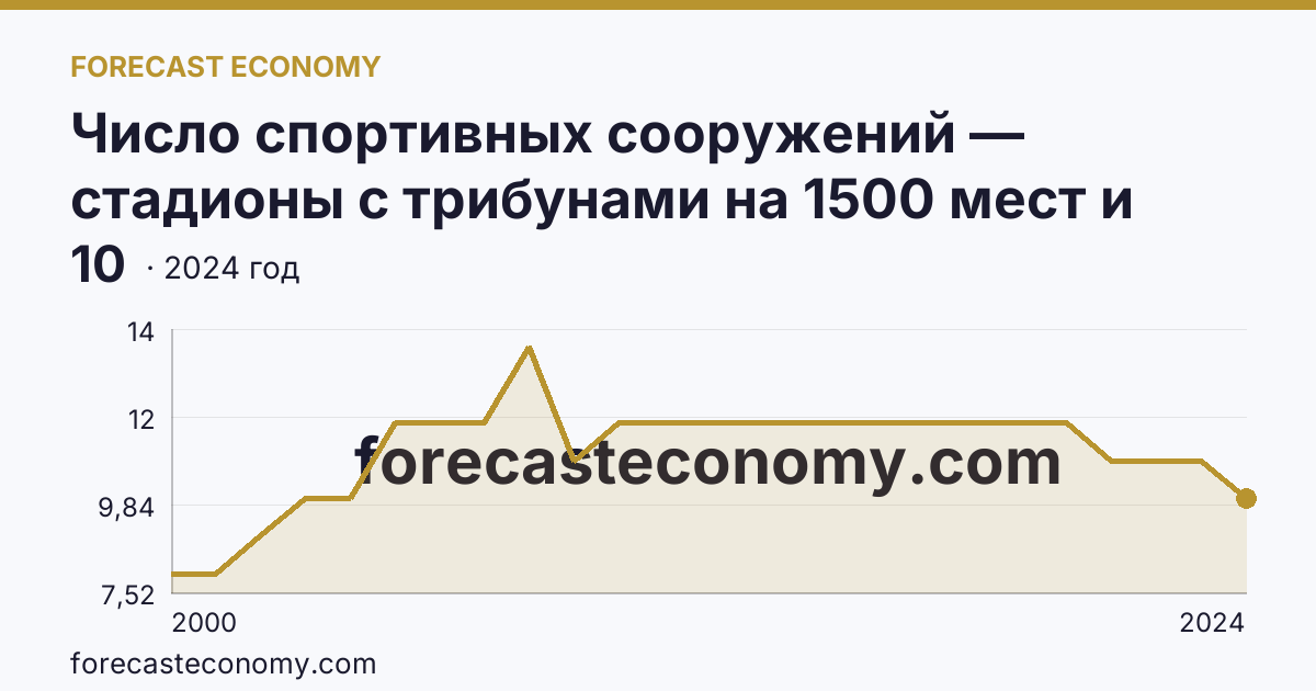Число спортивных сооружений — стадионы с трибунами на 1500 мест и более — Кабардино-Балкарская Республика: график динамики 2000–2024, последнее значение 10