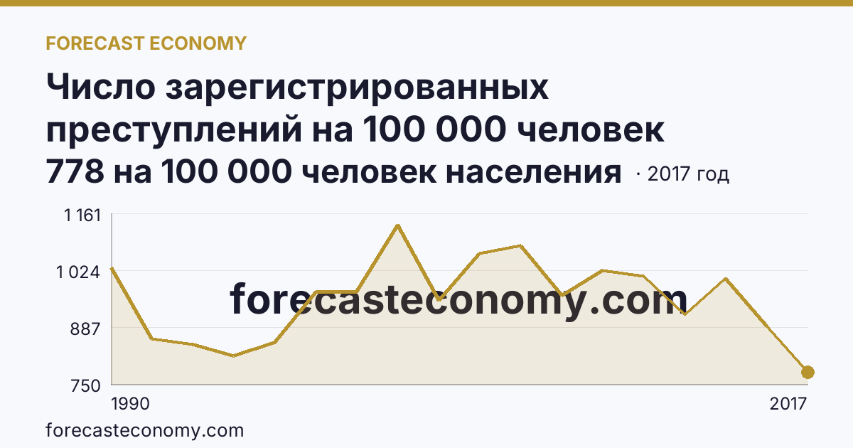 Число зарегистрированных преступлений на 100 000 человек населения — Кабардино-Балкарская Республика: график динамики 1990–2017, последнее значение 778 на 100 000 человек населения