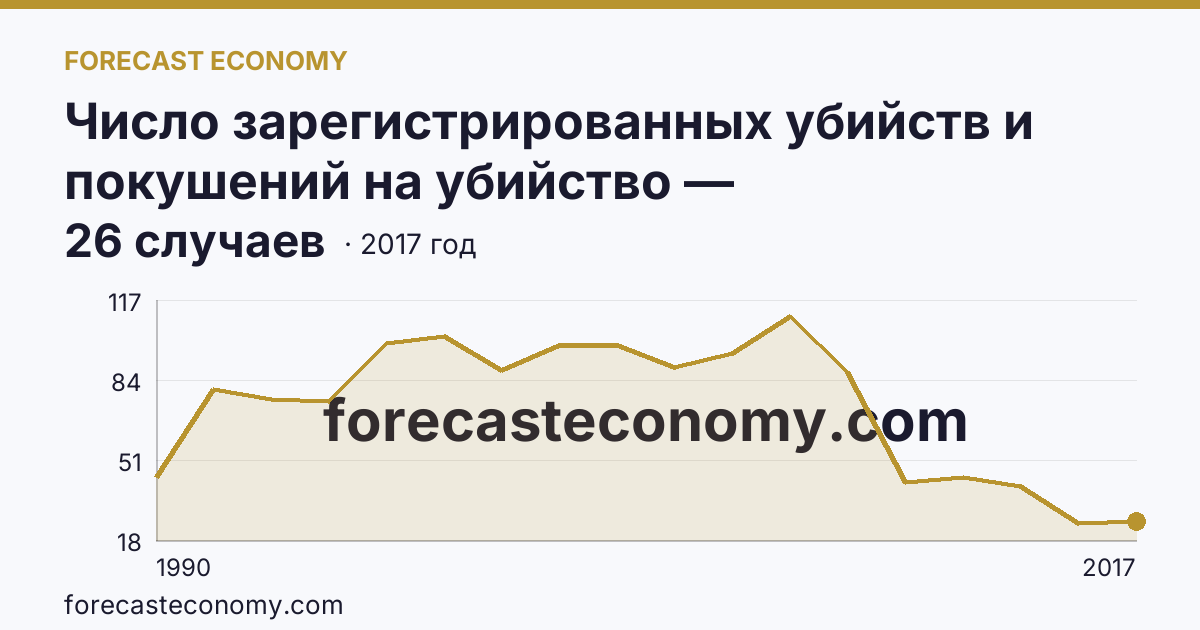Число зарегистрированных убийств и покушений на убийство — Кабардино-Балкарская Республика: график динамики 1990–2017, последнее значение 26 случаев