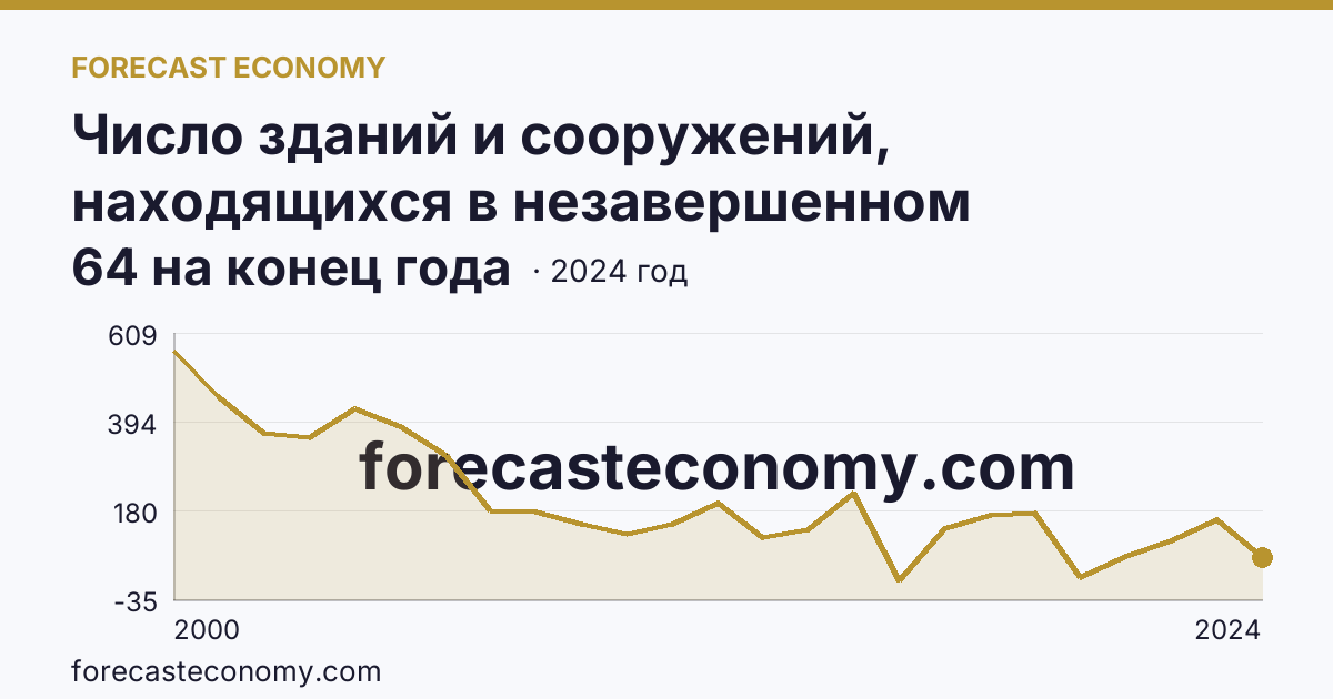 Число зданий и сооружений, находящихся в незавершенном строительстве — Кабардино-Балкарская Республика: график динамики 2000–2024, последнее значение 64 на конец года
