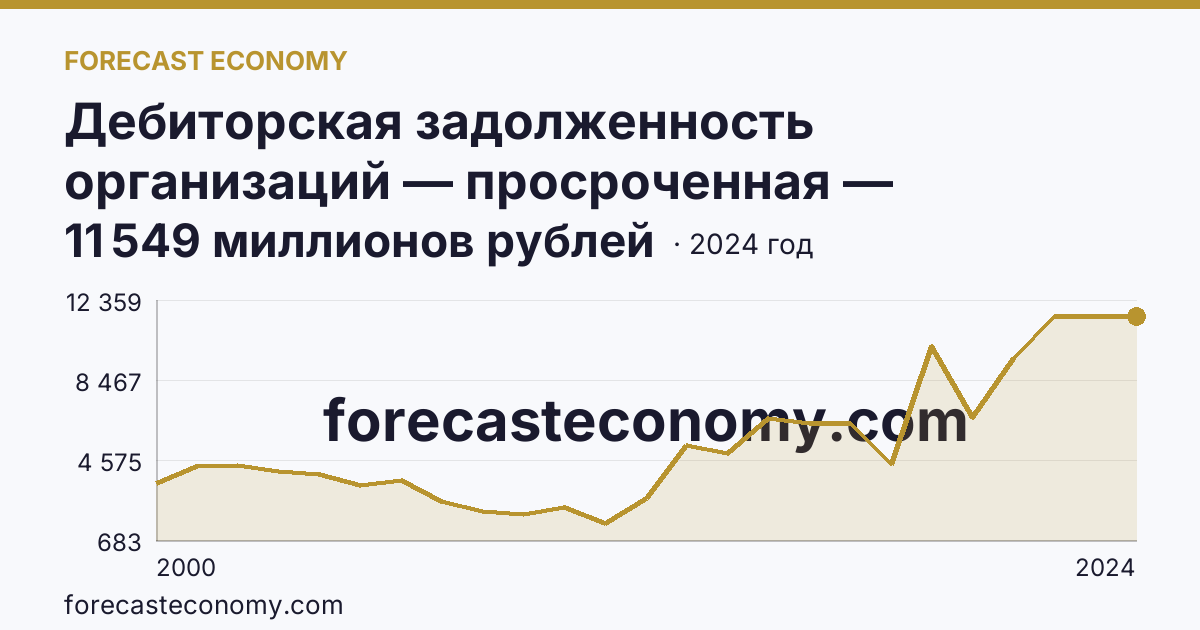 Дебиторская задолженность организаций — просроченная — Кабардино-Балкарская Республика: график динамики 2000–2024, последнее значение 11 549 миллионов рублей