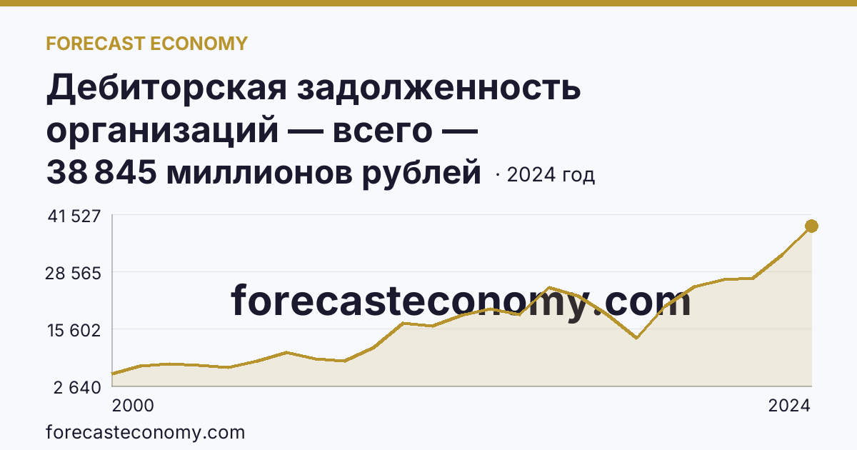 Дебиторская задолженность организаций — всего — Кабардино-Балкарская Республика: график динамики 2000–2024, последнее значение 38 845 миллионов рублей