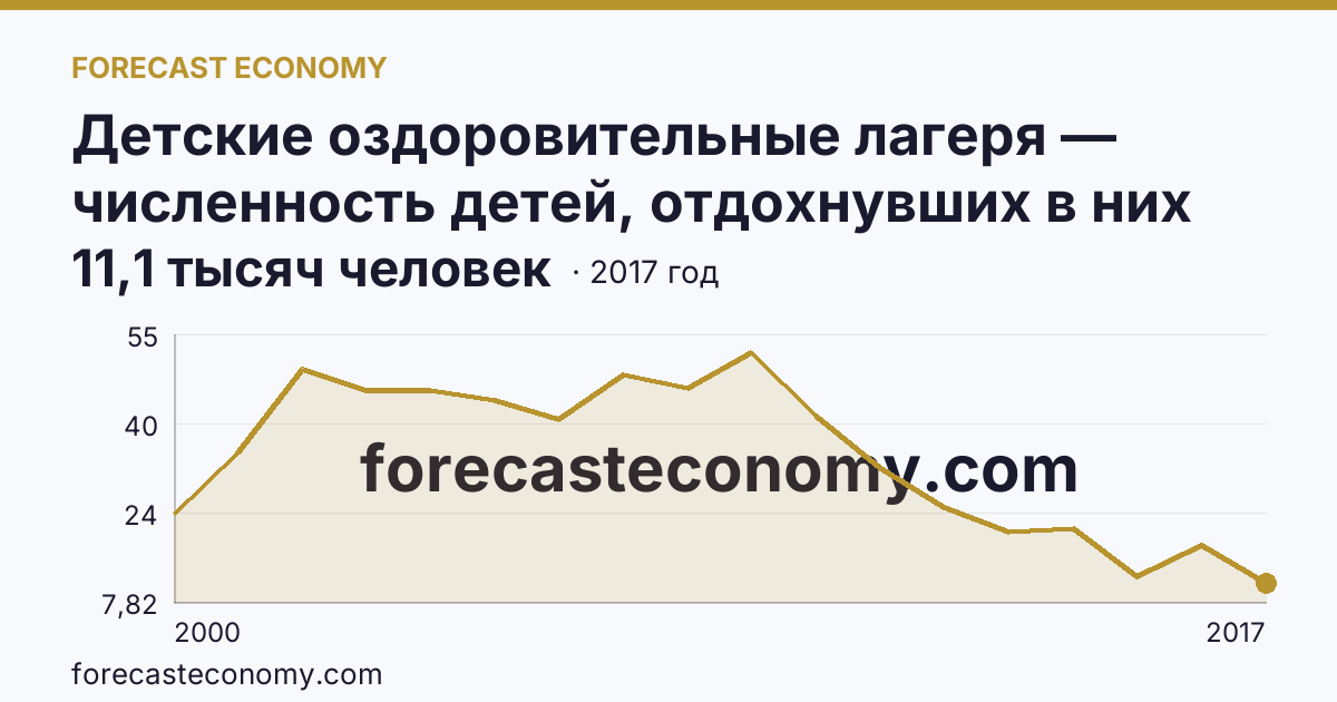 Детские оздоровительные лагеря — численность детей, отдохнувших в них за лето в 2000-2017 гг — Кабардино-Балкарская Республика: график динамики 2000–2017, последнее значение 11,1 тысяч человек