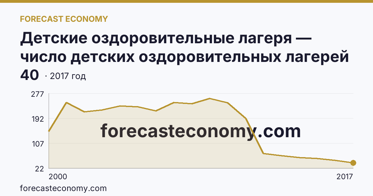 Детские оздоровительные лагеря — число детских оздоровительных лагерей в 2000-2017 гг — Кабардино-Балкарская Республика: график динамики 2000–2017, последнее значение 40