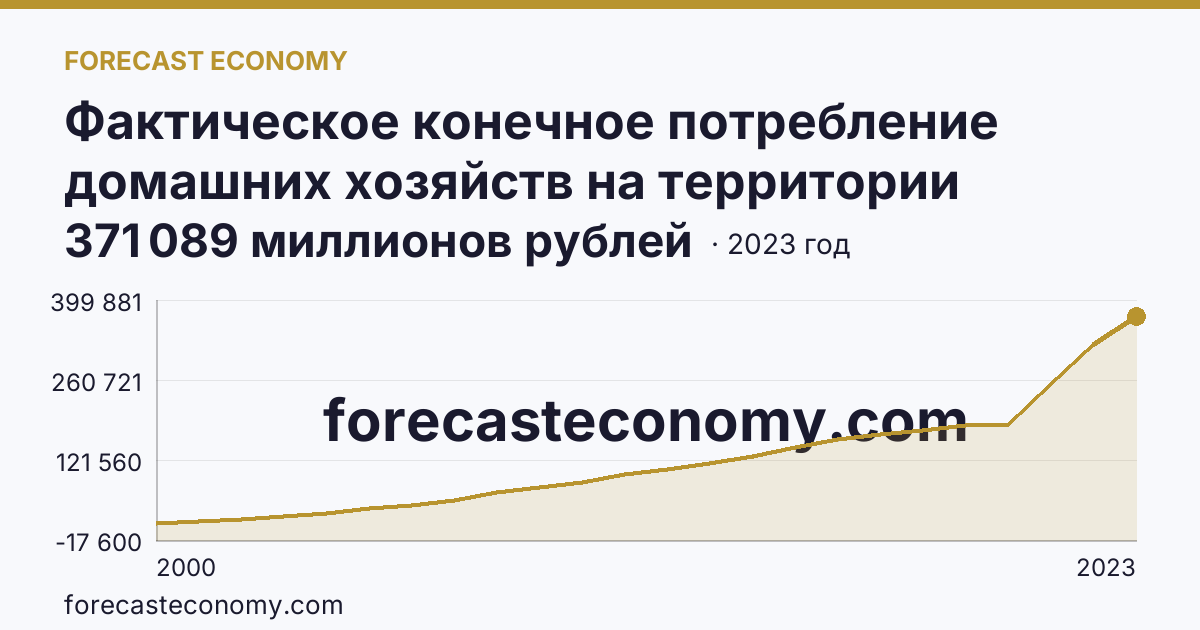 Фактическое конечное потребление домашних хозяйств на территории субъектов Российской Федерации — расходы домашних хозяйств — Кабардино-Балкарская Республика: график динамики 2000–2023, последнее значение 371 089 миллионов рублей