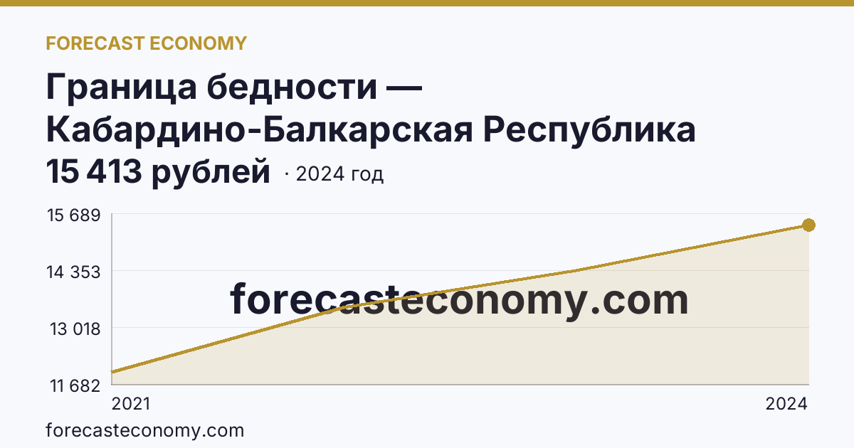 Граница бедности — Кабардино-Балкарская Республика: график динамики 2021–2024, последнее значение 15 413 рублей