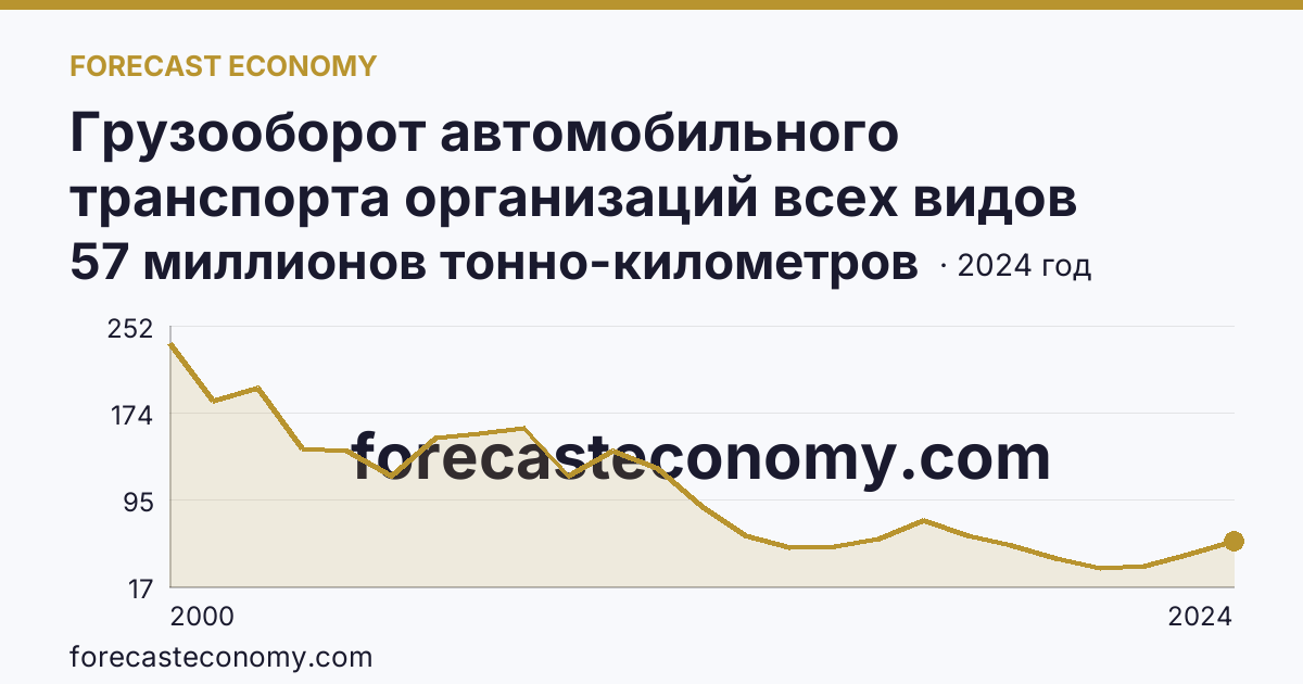 Грузооборот автомобильного транспорта организаций всех видов деятельности — Кабардино-Балкарская Республика: график динамики 2000–2024, последнее значение 57 миллионов тонно-километров