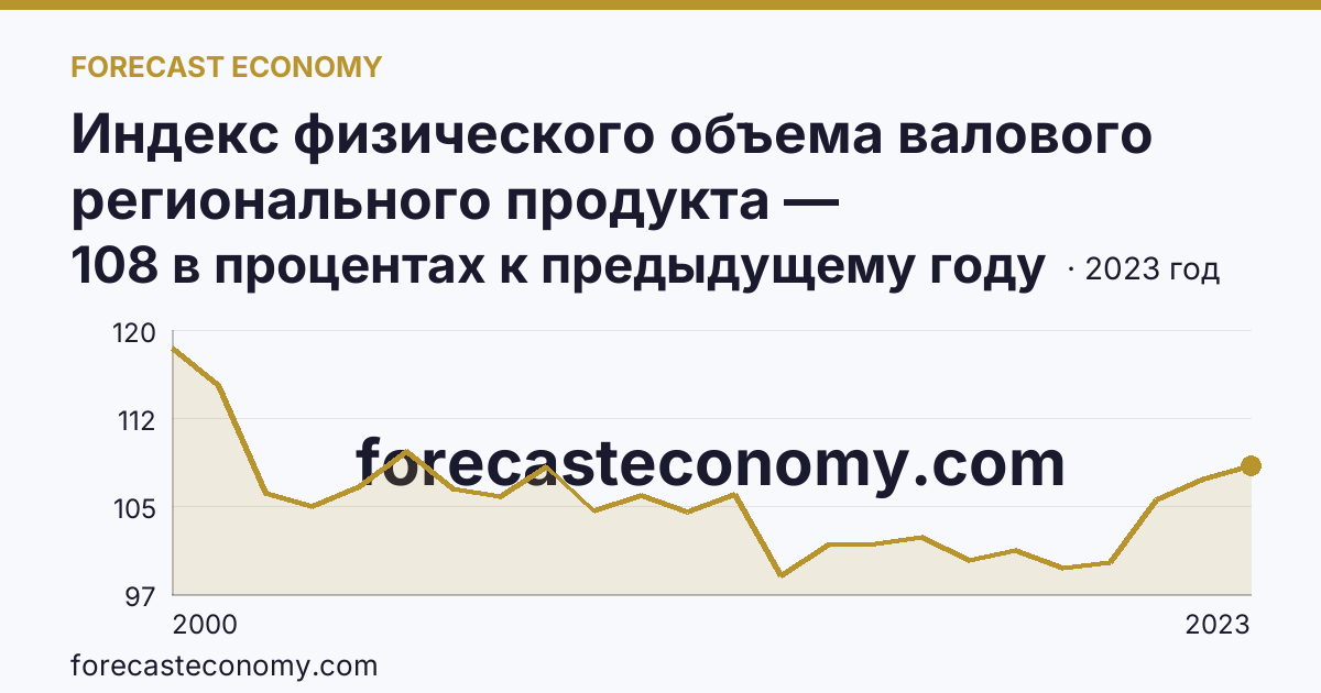 Индекс физического объема валового регионального продукта — Кабардино-Балкарская Республика: график динамики 2000–2023, последнее значение 108 в процентах к предыдущему году
