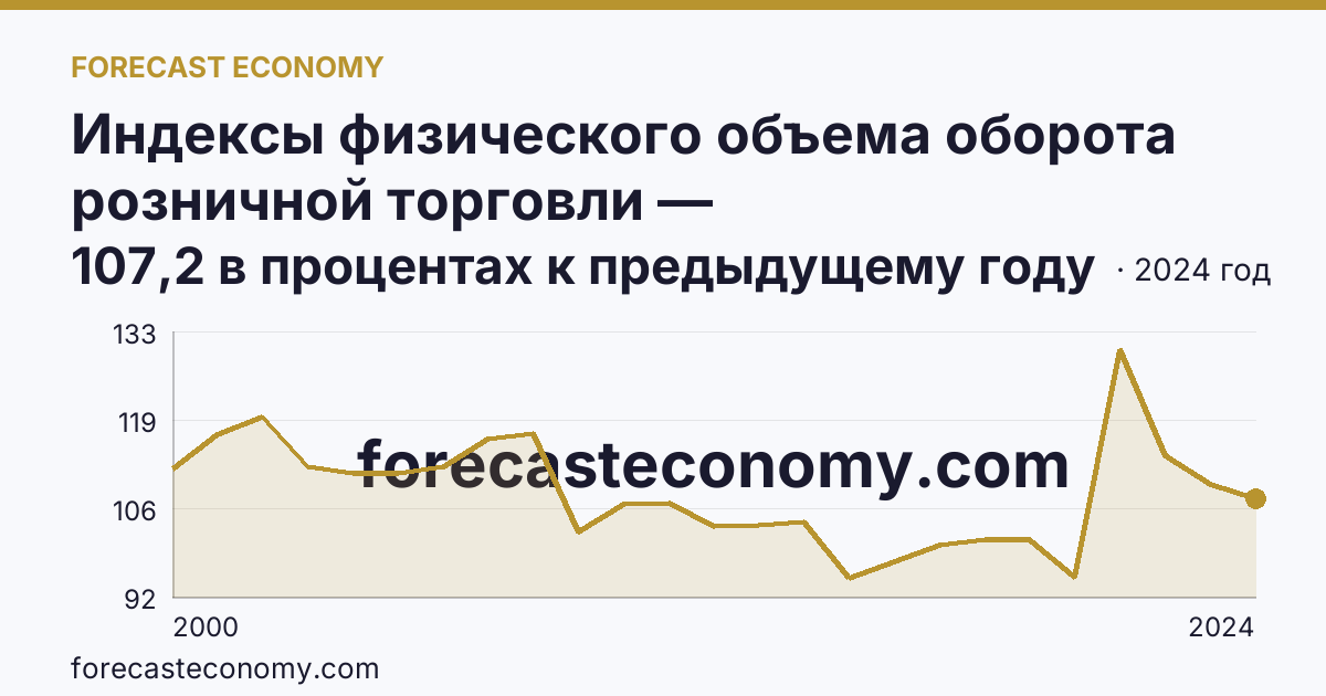 Индексы физического объема оборота розничной торговли — Кабардино-Балкарская Республика: график динамики 2000–2024, последнее значение 107,2 в процентах к предыдущему году