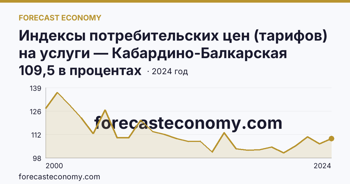 Индексы потребительских цен (тарифов) на услуги — Кабардино-Балкарская Республика: график динамики 2000–2024, последнее значение 109,5 в процентах