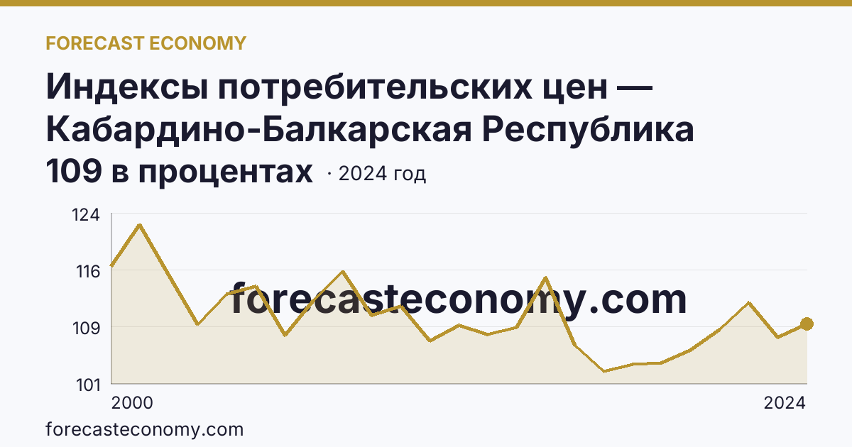 Индексы потребительских цен — Кабардино-Балкарская Республика: график динамики 2000–2024, последнее значение 109 в процентах