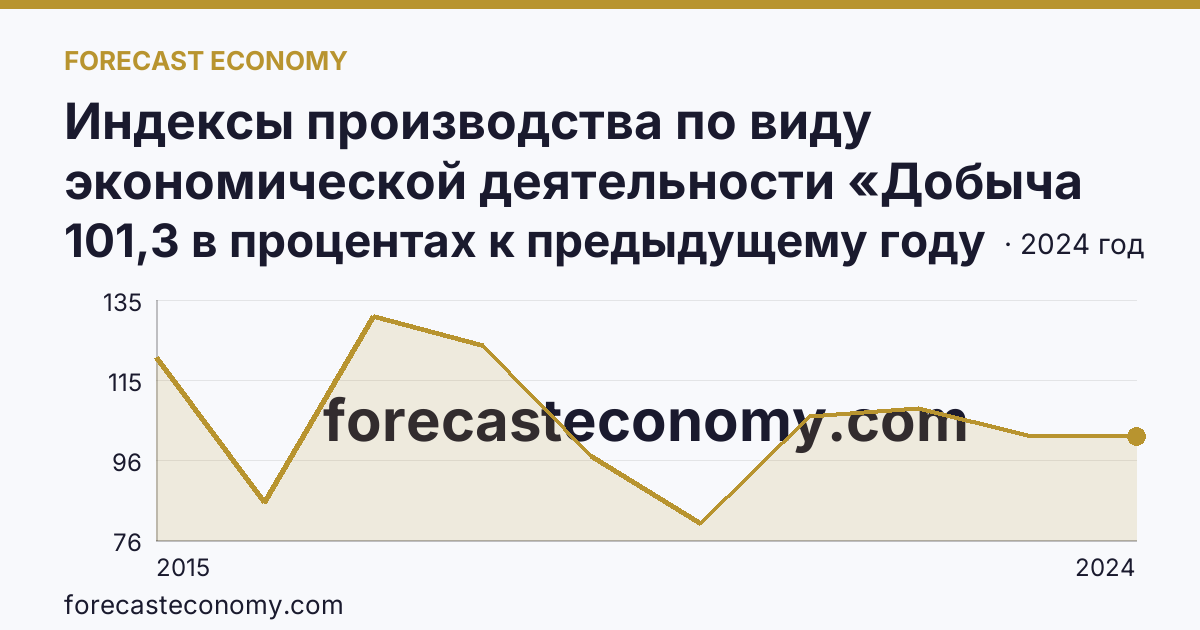Индексы производства по виду экономической деятельности «Добыча полезных ископаемых» — в соответствии с ОКВЭД2 — Кабардино-Балкарская Республика: график динамики 2015–2024, последнее значение 101,3 в процентах к предыдущему году