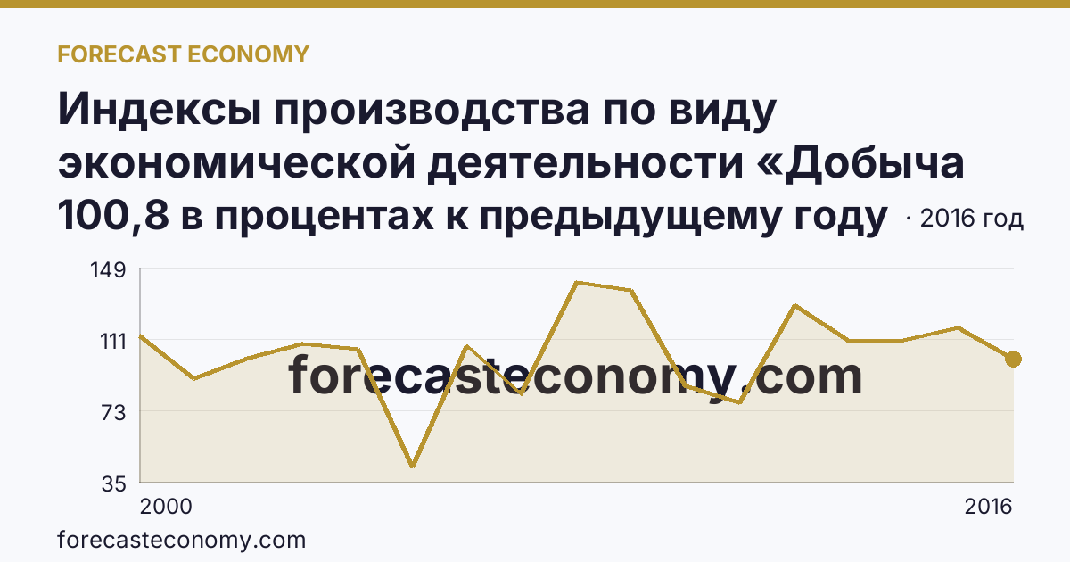 Индексы производства по виду экономической деятельности «Добыча полезных ископаемых» — в соответствии с ОКВЭД (2000-2016 гг.) — Кабардино-Балкарская Республика: график динамики 2000–2016, последнее значение 100,8 в процентах к предыдущему году