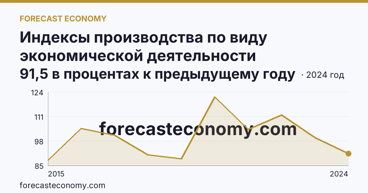 Индексы производства по виду экономической деятельности «Обеспечение электрической энергией, газом и паром; кондиционирование воздуха» в соответствии с ОКВЭД2 — Кабардино-Балкарская Республика: график динамики 2015–2024, последнее значение 91,5 в процентах к предыдущему году