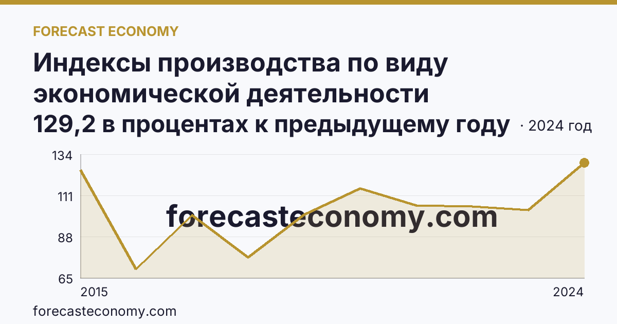Индексы производства по виду экономической деятельности «Обрабатывающие производства» — в соответствии с ОКВЭД2 — Кабардино-Балкарская Республика: график динамики 2015–2024, последнее значение 129,2 в процентах к предыдущему году