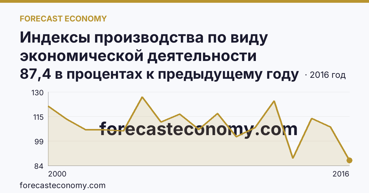 Индексы производства по виду экономической деятельности «Обрабатывающие производства» — в соответствии с ОКВЭД (2000-2016 гг.) — Кабардино-Балкарская Республика: график динамики 2000–2016, последнее значение 87,4 в процентах к предыдущему году