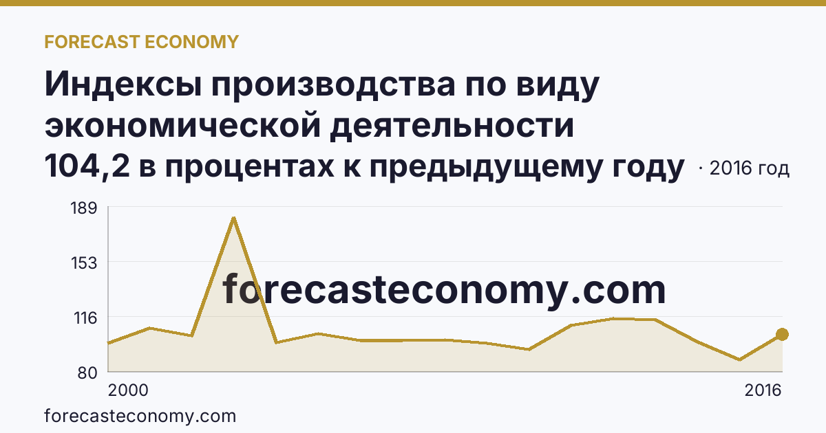 Индексы производства по виду экономической деятельности «Производство и распределение электроэнергии, газа и воды» в соответствии с ОКВЭД (2000-2016 гг.) — Кабардино-Балкарская Республика: график динамики 2000–2016, последнее значение 104,2 в процентах к предыдущему году