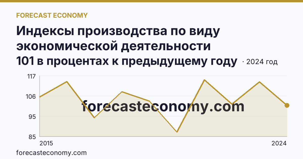 Индексы производства по виду экономической деятельности «Водоснабжение; водоотведение, организация сбора и утилизации отходов, деятельность по ликвидации загрязнений» в соответствии с ОКВЭД2 — Кабардино-Балкарская Республика: график динамики 2015–2024, последнее значение 101 в процентах к предыдущему году