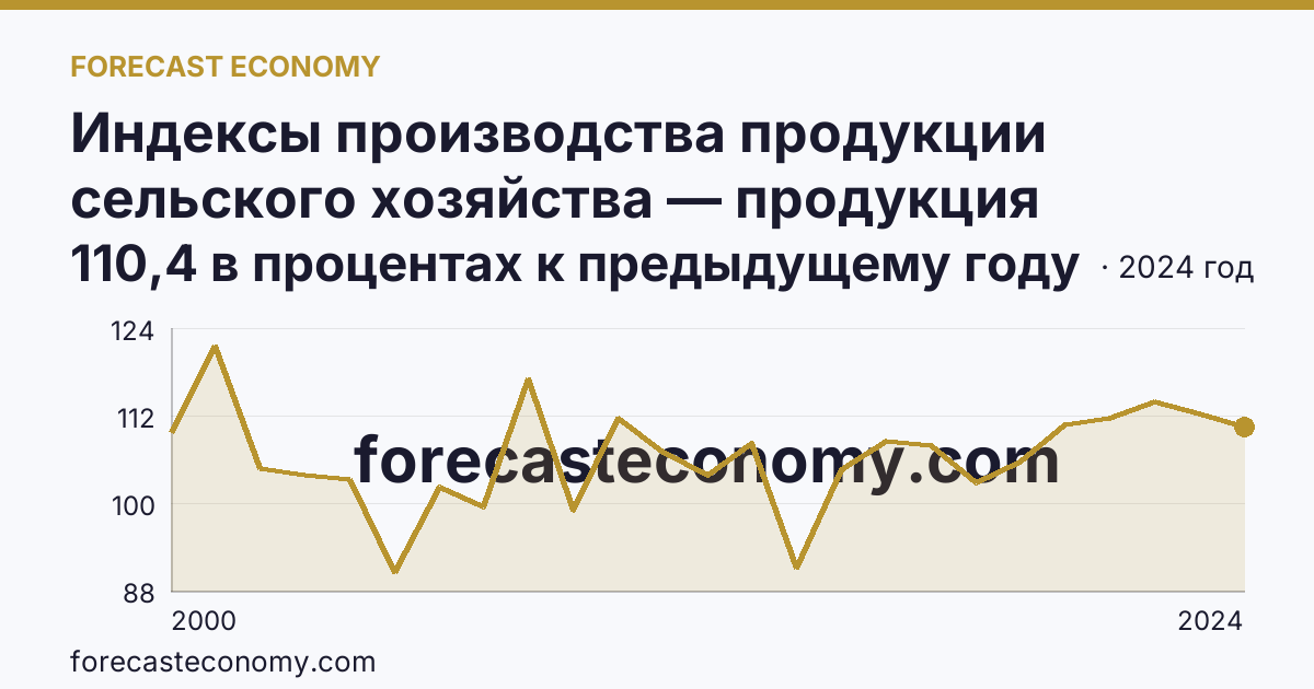 Индексы производства продукции сельского хозяйства — продукция растениеводства — Кабардино-Балкарская Республика: график динамики 2000–2024, последнее значение 110,4 в процентах к предыдущему году