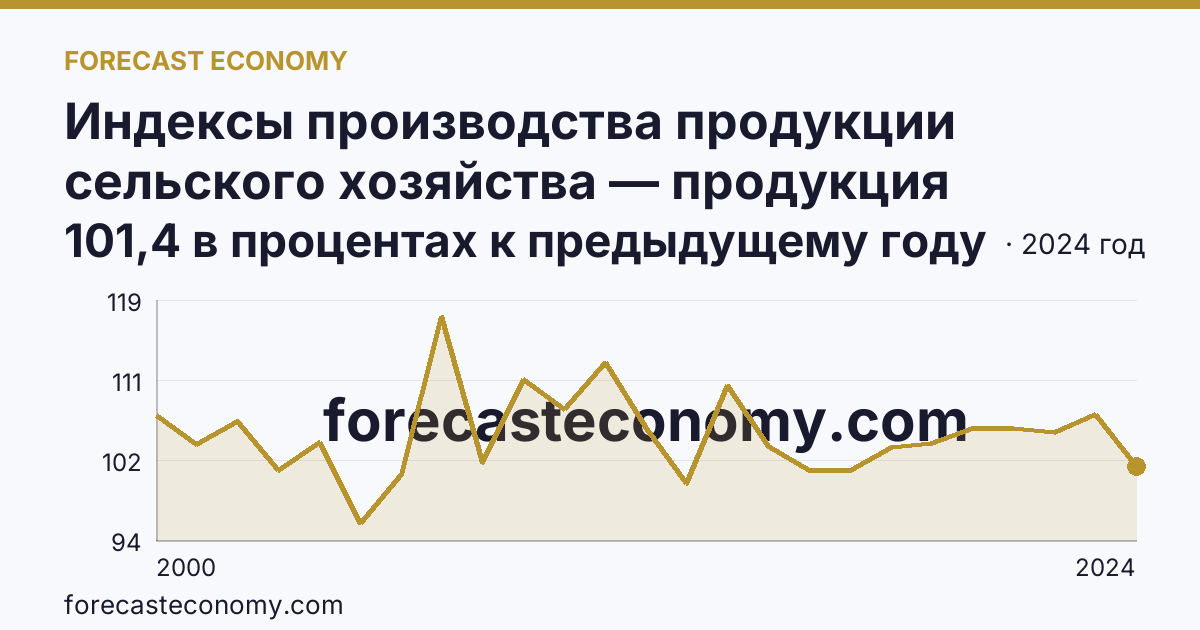 Индексы производства продукции сельского хозяйства — продукция животноводства — Кабардино-Балкарская Республика: график динамики 2000–2024, последнее значение 101,4 в процентах к предыдущему году