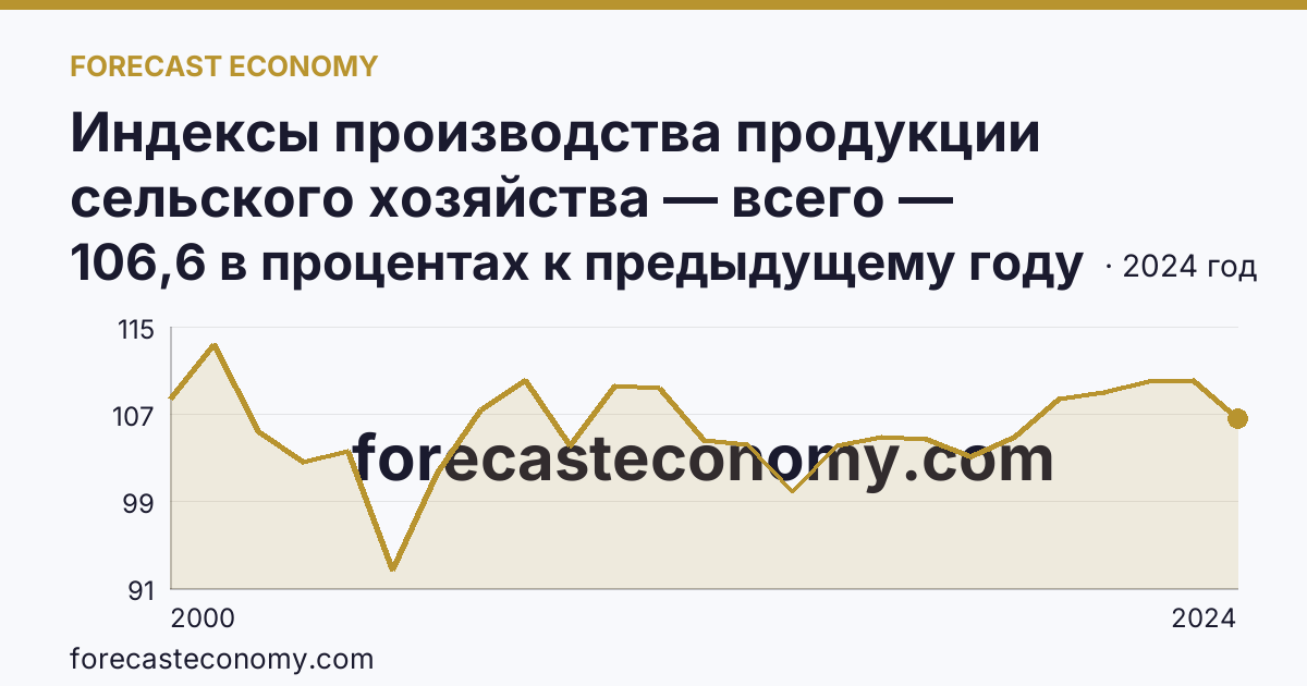 Индексы производства продукции сельского хозяйства — всего — Кабардино-Балкарская Республика: график динамики 2000–2024, последнее значение 106,6 в процентах к предыдущему году