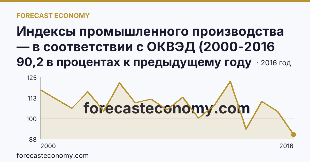 Индексы промышленного производства — в соответствии с ОКВЭД (2000-2016 гг.) — Кабардино-Балкарская Республика: график динамики 2000–2016, последнее значение 90,2 в процентах к предыдущему году