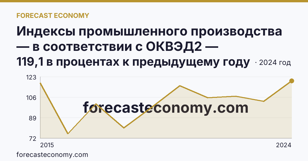 Индексы промышленного производства — в соответствии с ОКВЭД2 — Кабардино-Балкарская Республика: график динамики 2015–2024, последнее значение 119,1 в процентах к предыдущему году