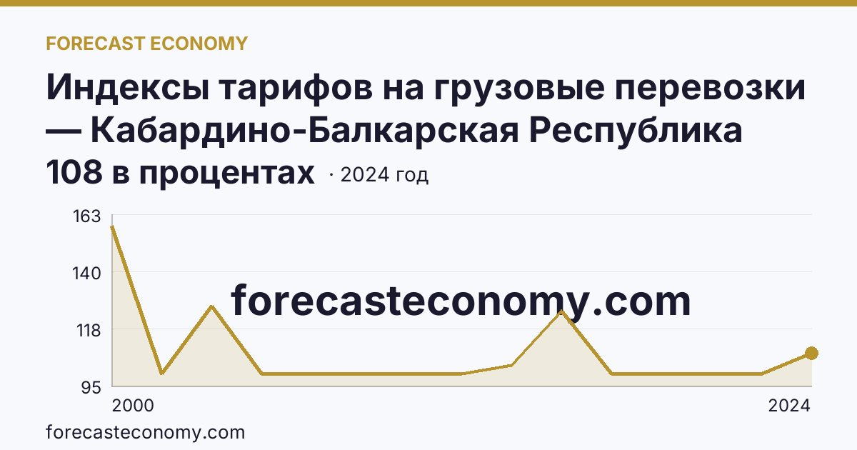 Индексы тарифов на грузовые перевозки — Кабардино-Балкарская Республика: график динамики 2000–2024, последнее значение 108 в процентах