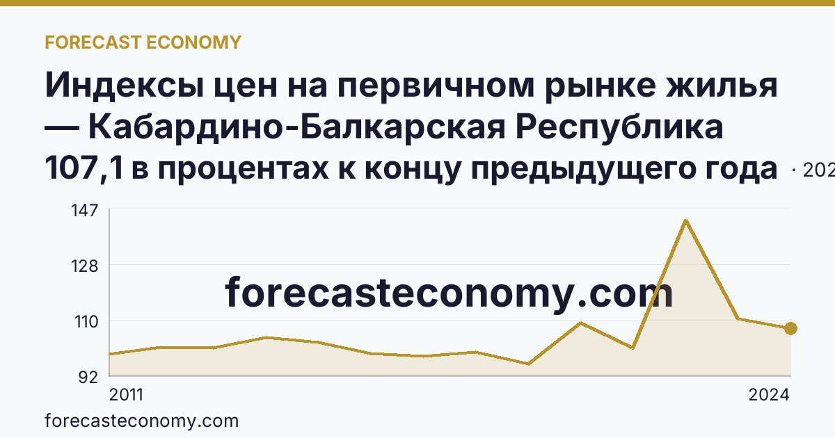 Индексы цен на первичном рынке жилья — Кабардино-Балкарская Республика: график динамики 2011–2024, последнее значение 107,1 в процентах к концу предыдущего года