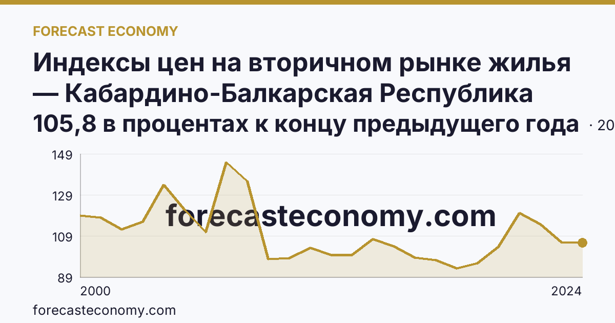 Индексы цен на вторичном рынке жилья — Кабардино-Балкарская Республика: график динамики 2000–2024, последнее значение 105,8 в процентах к концу предыдущего года