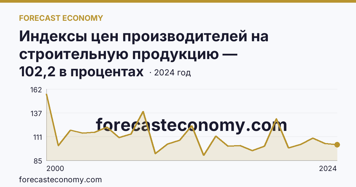 Индексы цен производителей на строительную продукцию — Кабардино-Балкарская Республика: график динамики 2000–2024, последнее значение 102,2 в процентах