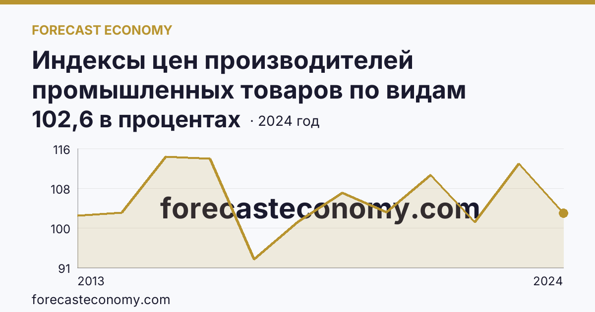 Индексы цен производителей промышленных товаров по видам экономической деятельности — индексы цен производителей промышленных товаров в соответствии с ОКВЭД2 - всего — Кабардино-Балкарская Республика: график динамики 2013–2024, последнее значение 102,6 в процентах