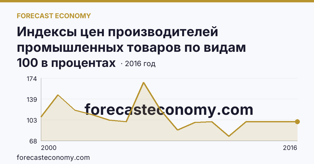 Индексы цен производителей промышленных товаров по видам экономической деятельности — добыча полезных ископаемых в соответствии с ОКВЭД в 2000-2016 гг — Кабардино-Балкарская Республика: график динамики 2000–2016, последнее значение 100 в процентах