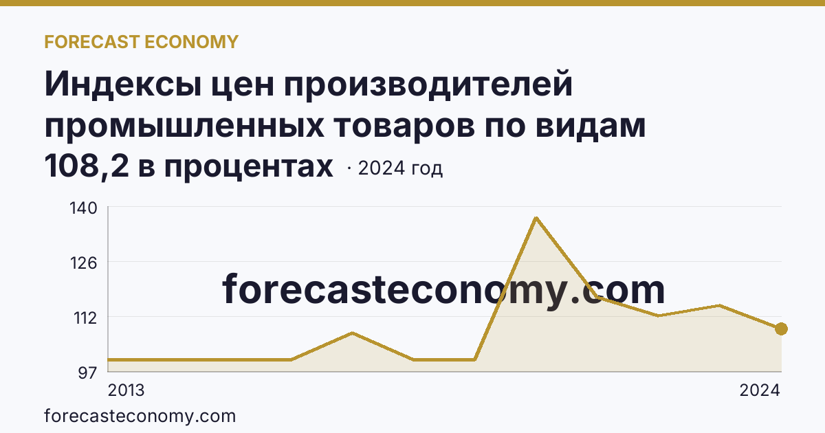 Индексы цен производителей промышленных товаров по видам экономической деятельности — добыча полезных ископаемых в соответствии с ОКВЭД2 — Кабардино-Балкарская Республика: график динамики 2013–2024, последнее значение 108,2 в процентах