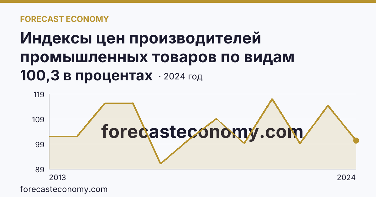 Индексы цен производителей промышленных товаров по видам экономической деятельности — обрабатывающие производства в соответствии с ОКВЭД2 — Кабардино-Балкарская Республика: график динамики 2013–2024, последнее значение 100,3 в процентах