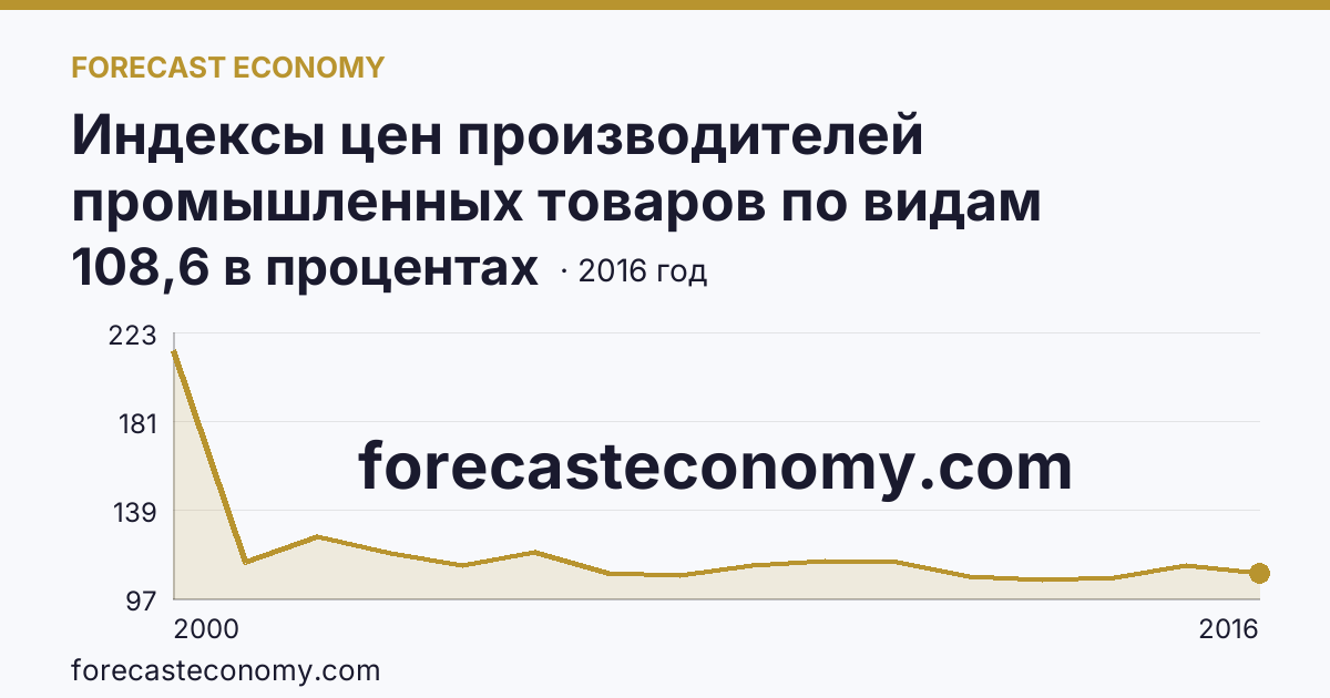 Индексы цен производителей промышленных товаров по видам экономической деятельности — производство и распределение электроэнергии, газа и воды в соответствии с ОКВЭД в 2000-2016 гг — Кабардино-Балкарская Республика: график динамики 2000–2016, последнее значение 108,6 в процентах