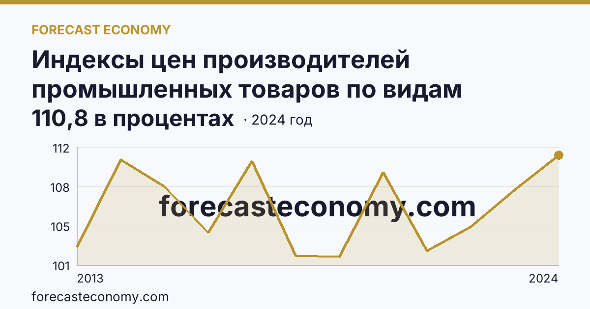 Индексы цен производителей промышленных товаров по видам экономической деятельности — обеспечение электрической энергией, газом и паром; кондиционирование воздуха — Кабардино-Балкарская Республика: график динамики 2013–2024, последнее значение 110,8 в процентах