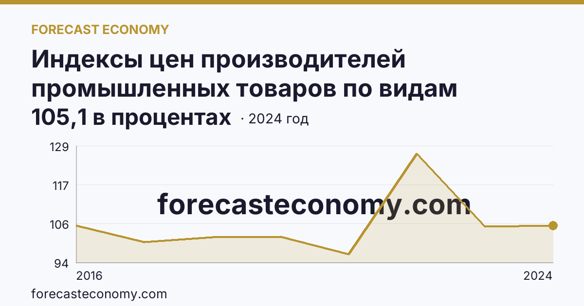 Индексы цен производителей промышленных товаров по видам экономической деятельности — водоснабжение; водоотведение, организация сбора и утилизации отходов, деятельность по ликвидации загрязнений — Кабардино-Балкарская Республика: график динамики 2016–2024, последнее значение 105,1 в процентах
