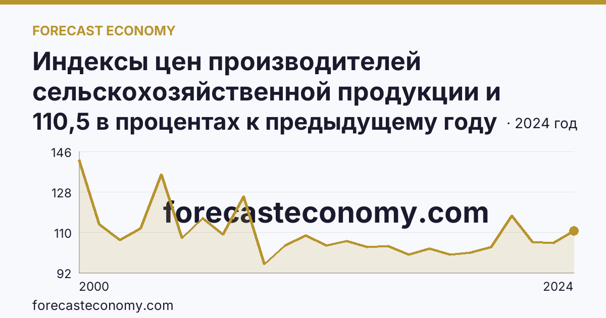 Индексы цен производителей сельскохозяйственной продукции и приобретения товаров и услуг сельскохозяйственными организациями — индекс цен приобретения промышленных товаров и услуг — Кабардино-Балкарская Республика: график динамики 2000–2024, последнее значение 110,5 в процентах к предыдущему году